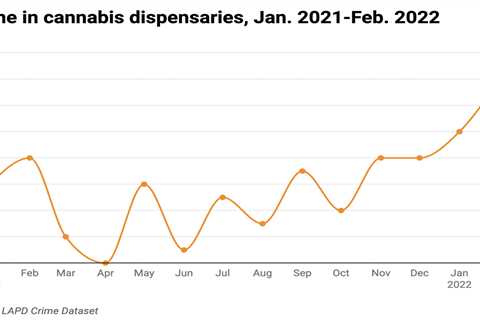 A spike in robberies at cannabis dispensaries