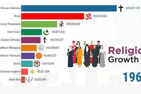 World Religions Ranking - Largest Religion by Population 1945 - 2022